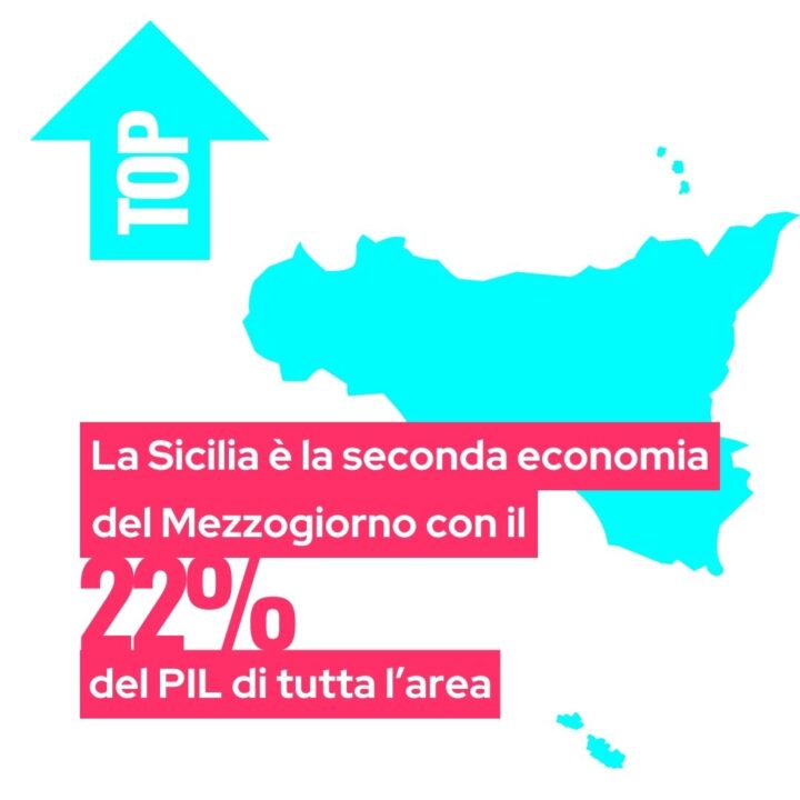 La Sicilia è la seconda economia del Mezzogiorno