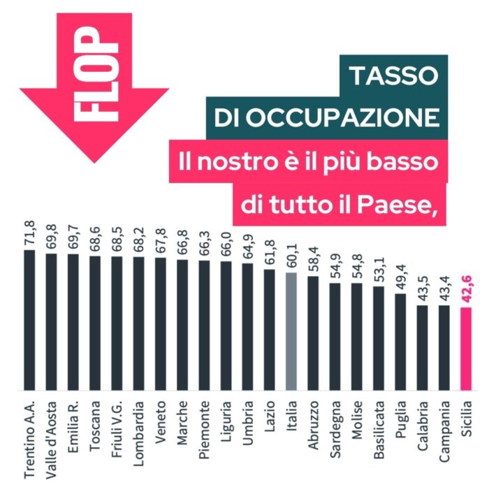 La Sicilia ha il tasso di occupazione più basso d'Italia