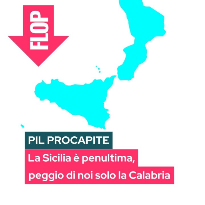 La Sicilia è penultima per PIL procapite