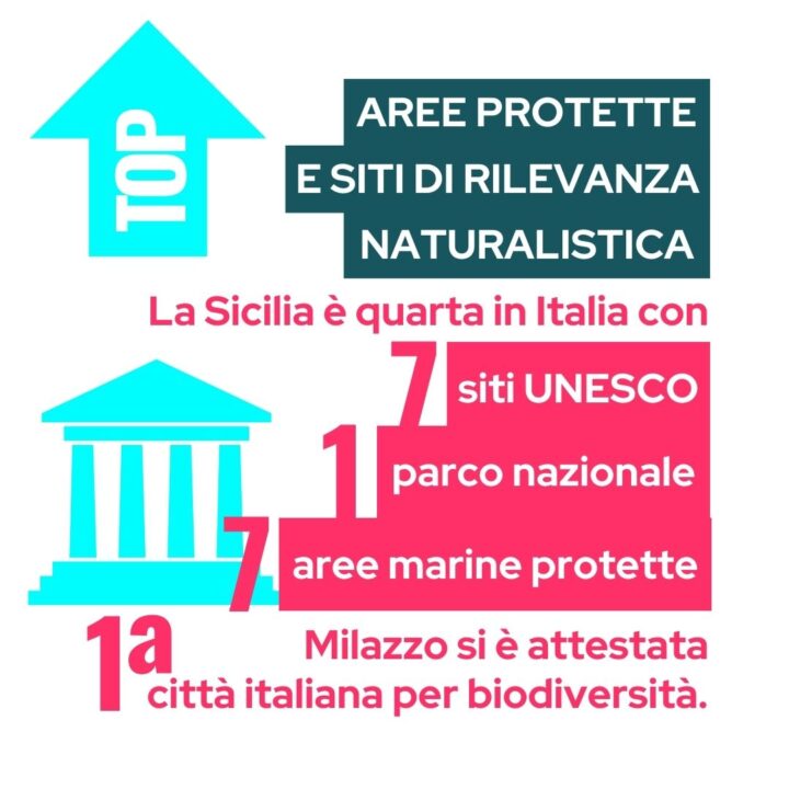  la Sicilia è al quarto posto per Aree protette e numero di siti di rilevanza