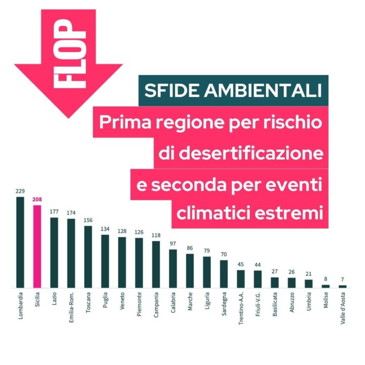 La Sicilia è la più colpita da eventi atmosferici estremi e  con maggiore rischio di desertificazione
